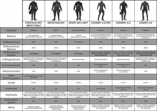 Tabelle Scubapro Trockentauchanzüge